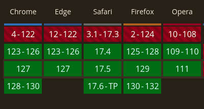 A brown box with 5 browser names at the top: chrome, edge, safari, firefox, and opera in white text. Below each name is a column of red or green blocks. The bottom being the most recent which are all green indicating that they support the feature.